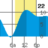 Ayock Point tide chart for Sunday, October 22, 2023