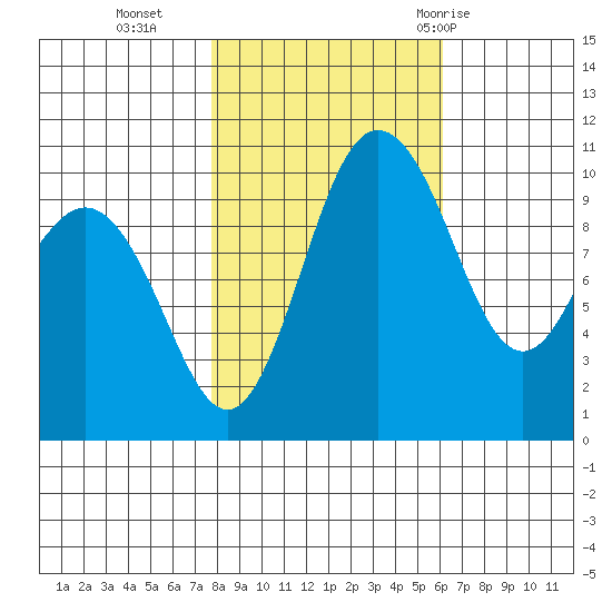Ayock Point tide chart for Wednesday, October 25, 2023
