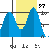 Ayock Point tide chart for Friday, October 27, 2023