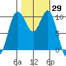 Ayock Point tide chart for Sunday, October 29, 2023