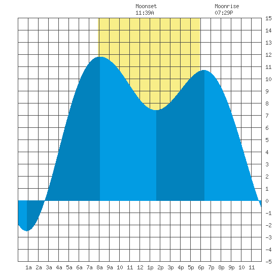 Ayock Point tide chart for Tuesday, October 31, 2023