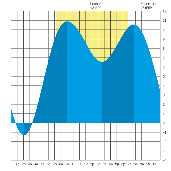 Ayock Point tide chart for Tuesday, October 3, 2023