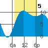 Ayock Point tide chart for Thursday, October 5, 2023