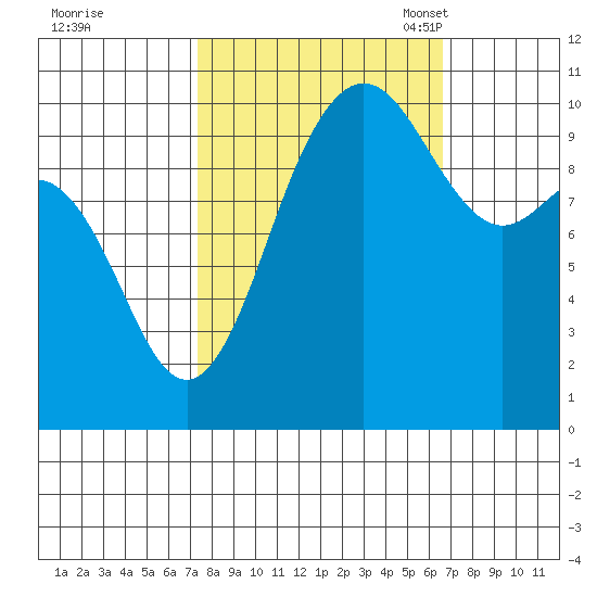 Ayock Point tide chart for Sunday, October 8, 2023