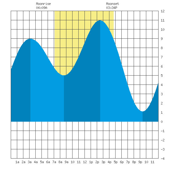 Ayock Point tide chart for Friday, November 10, 2023