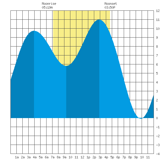 Ayock Point tide chart for Saturday, November 11, 2023