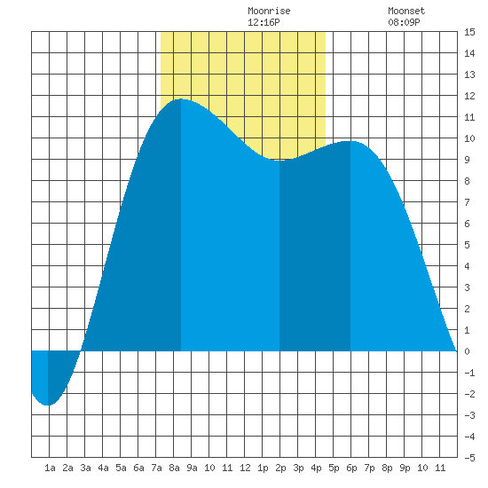 Ayock Point tide chart for Friday, November 17, 2023