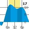 Ayock Point tide chart for Friday, November 17, 2023
