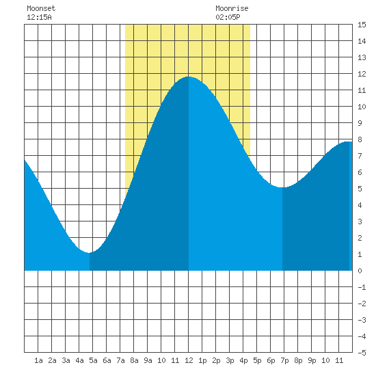 Ayock Point tide chart for Tuesday, November 21, 2023