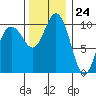 Ayock Point tide chart for Friday, November 24, 2023