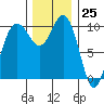 Ayock Point tide chart for Saturday, November 25, 2023