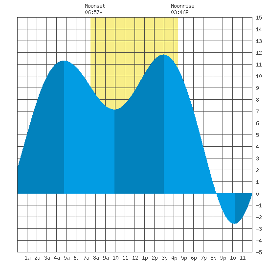 Ayock Point tide chart for Sunday, November 26, 2023