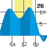 Ayock Point tide chart for Sunday, November 26, 2023