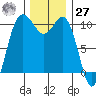 Ayock Point tide chart for Monday, November 27, 2023