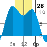 Ayock Point tide chart for Tuesday, November 28, 2023