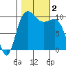 Ayock Point tide chart for Thursday, November 2, 2023