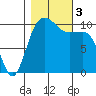 Ayock Point tide chart for Friday, November 3, 2023