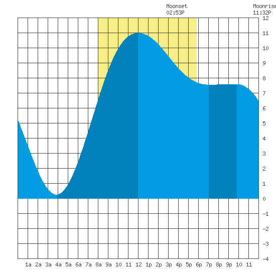 Ayock Point tide chart for Saturday, November 4, 2023