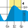 Ayock Point tide chart for Saturday, November 4, 2023