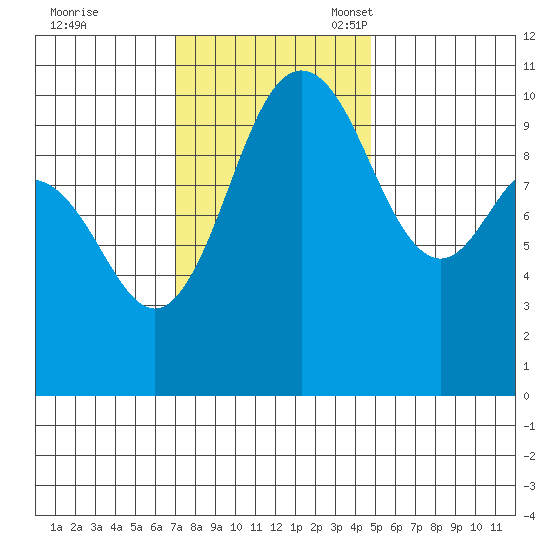 Ayock Point tide chart for Tuesday, November 7, 2023
