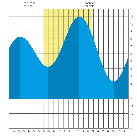 Ayock Point tide chart for Thursday, November 9, 2023