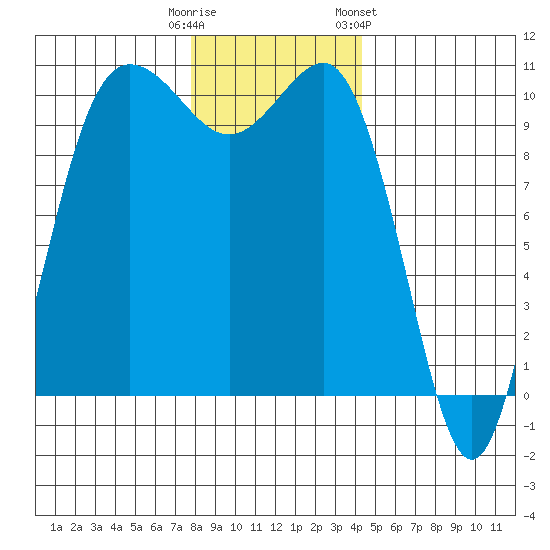 Ayock Point tide chart for Monday, December 11, 2023