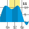 Ayock Point tide chart for Monday, December 11, 2023