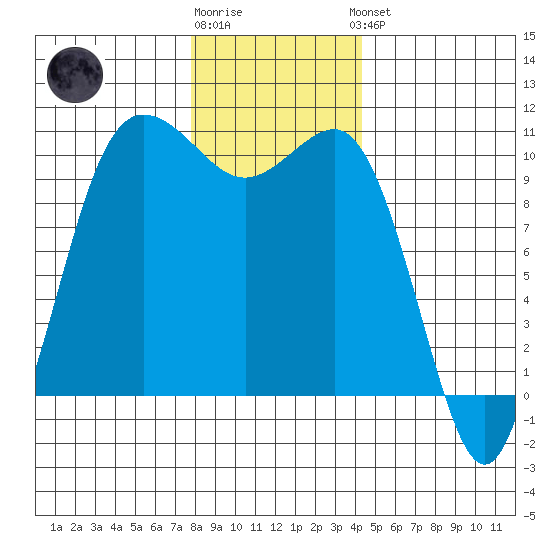 Ayock Point tide chart for Tuesday, December 12, 2023