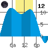 Ayock Point tide chart for Tuesday, December 12, 2023