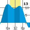 Ayock Point tide chart for Wednesday, December 13, 2023