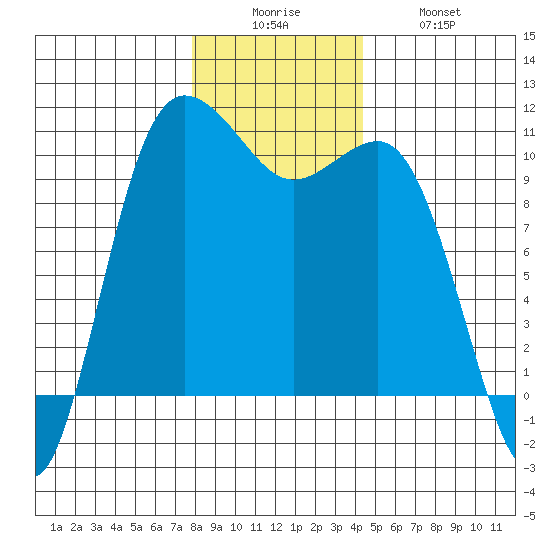 Ayock Point tide chart for Friday, December 15, 2023