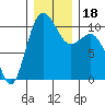 Ayock Point tide chart for Monday, December 18, 2023