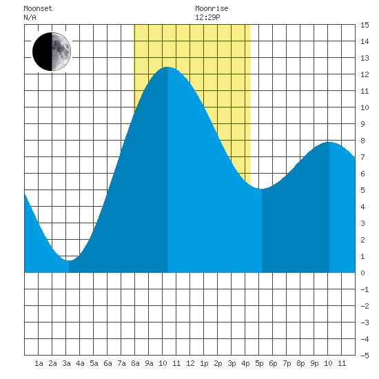 Ayock Point tide chart for Tuesday, December 19, 2023
