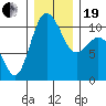Ayock Point tide chart for Tuesday, December 19, 2023