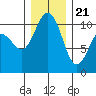 Ayock Point tide chart for Thursday, December 21, 2023