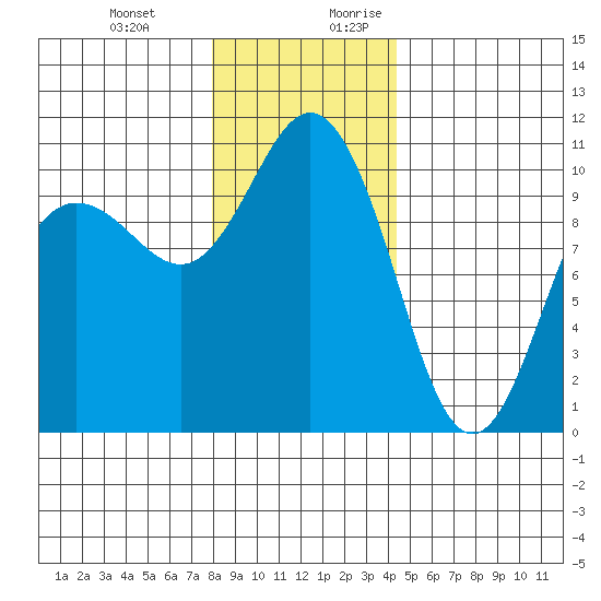 Ayock Point tide chart for Friday, December 22, 2023