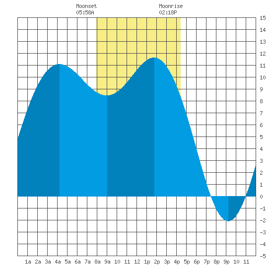Ayock Point tide chart for Sunday, December 24, 2023