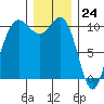 Ayock Point tide chart for Sunday, December 24, 2023