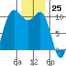 Ayock Point tide chart for Monday, December 25, 2023