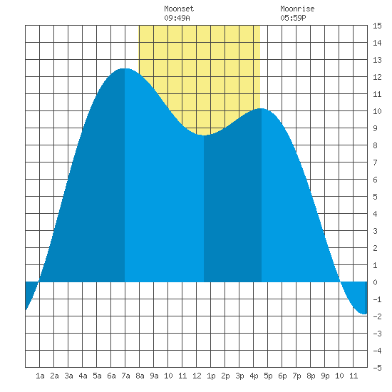 Ayock Point tide chart for Thursday, December 28, 2023