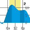 Ayock Point tide chart for Saturday, December 2, 2023