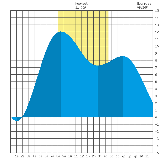Ayock Point tide chart for Sunday, December 31, 2023