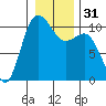 Ayock Point tide chart for Sunday, December 31, 2023