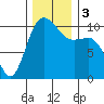 Ayock Point tide chart for Sunday, December 3, 2023