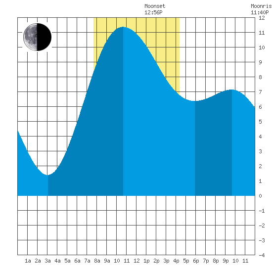 Ayock Point tide chart for Monday, December 4, 2023