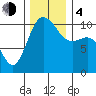 Ayock Point tide chart for Monday, December 4, 2023
