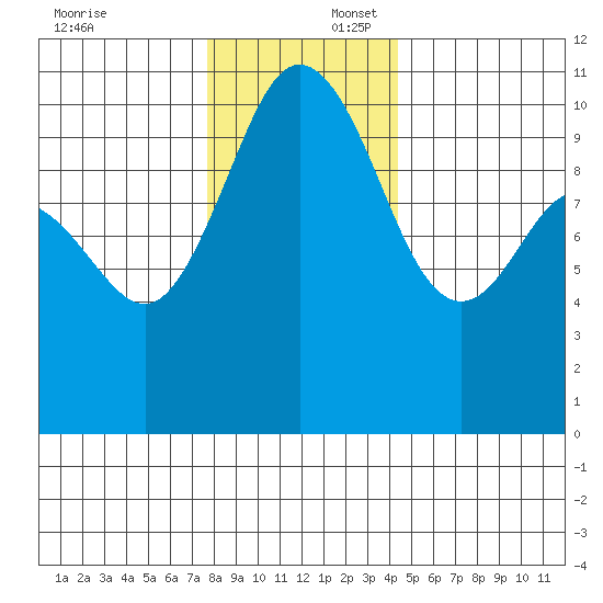 Ayock Point tide chart for Wednesday, December 6, 2023