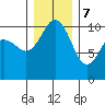 Ayock Point tide chart for Thursday, December 7, 2023