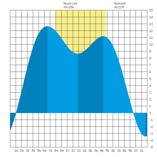 Ayock Point tide chart for Friday, January 12, 2024