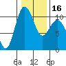 Ayock Point tide chart for Tuesday, January 16, 2024